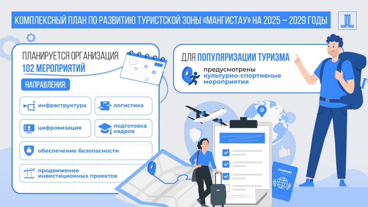 Исполнение поручений Президента: Правительством утвержден Комплексный план по развитию туристской зоны «Мангистау» на 2025 – 2029 годы