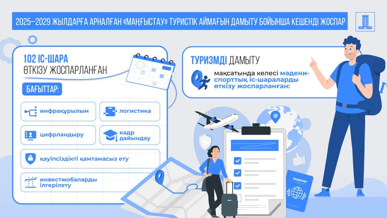Президент тапсырмаларын жүзеге асыру: Үкімет «Маңғыстау» туристік аймағын дамытудың 2025–2029 жылдарға арналған кешенді жоспарын бекітті