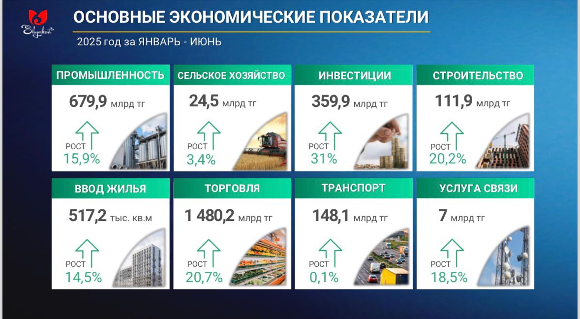 НЕГІЗГІ ЭКОНОМИКАЛЫҚ КӨРСЕТКІШТЕР