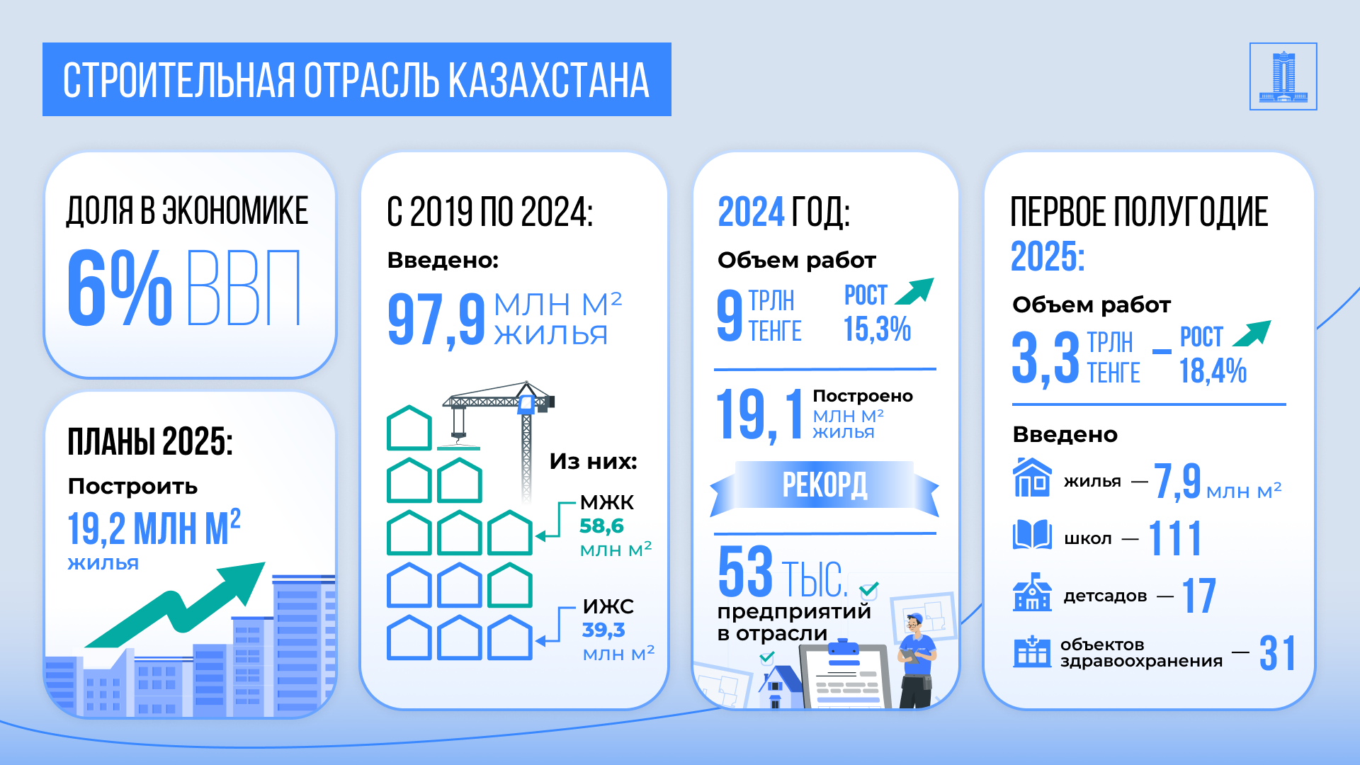 Как реализуются поручения Президента в строительной сфере