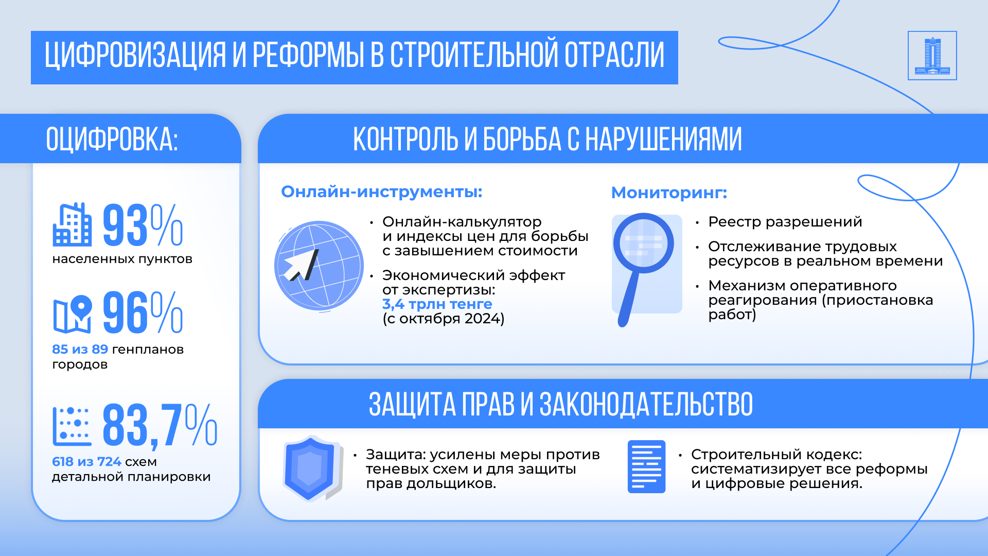 Как реализуются поручения Президента в строительной сфере. Цифровизация и новая нормативная база