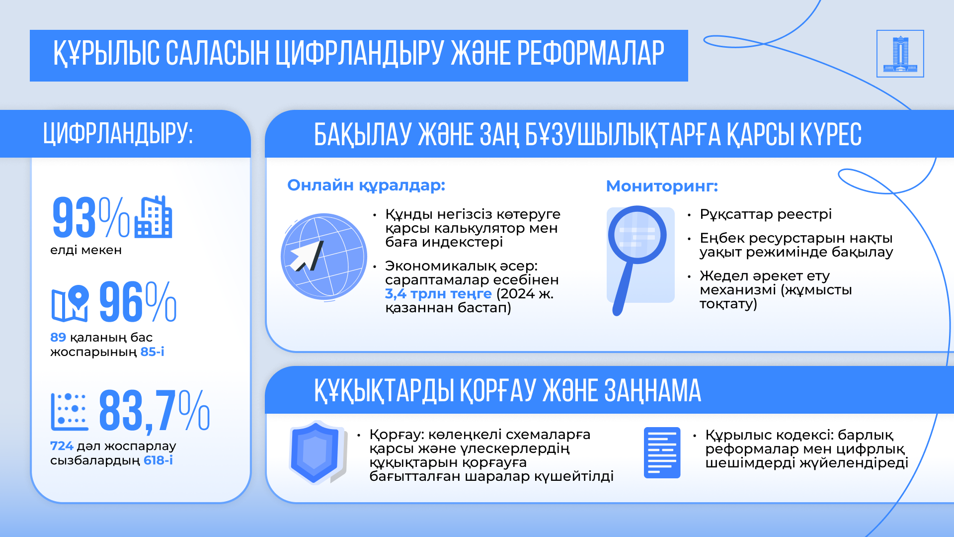 Құрылыс саласы бойынша Президент тапсырмалары қалай жүзеге асырылуда. Цифрландыру және жаңа нормативті база