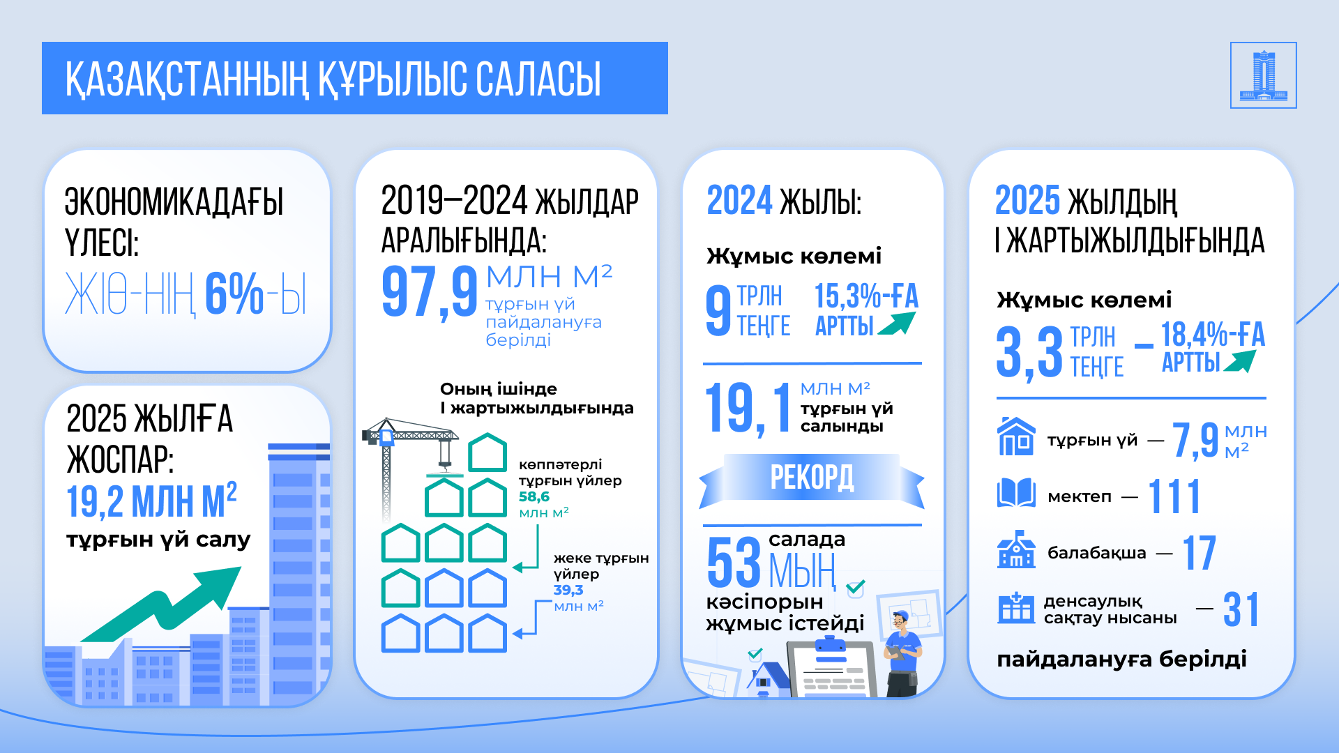 Құрылыс саласы бойынша Президент тапсырмалары қалай жүзеге асырылуда