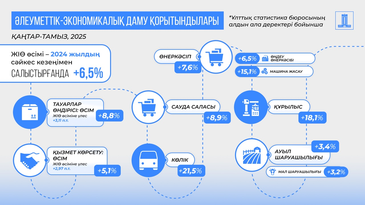 8 айдағы Қазақстанның ЖІӨ өсімі 6,5%-ды құрады