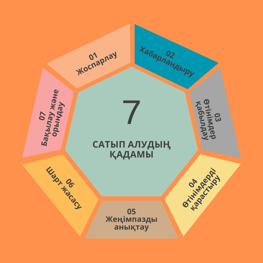 Мемлекеттік сатып алудың өмірлік циклі