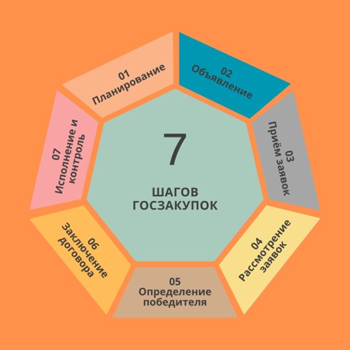 Цикл жизни государственной закупки