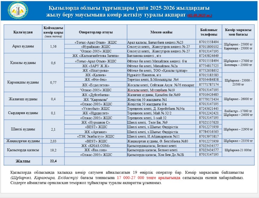 Қызылорда облысы тұрғындары үшін 2025-2026 жылдардағы жылу беру маусымына көмір жеткізу туралы ақпарат