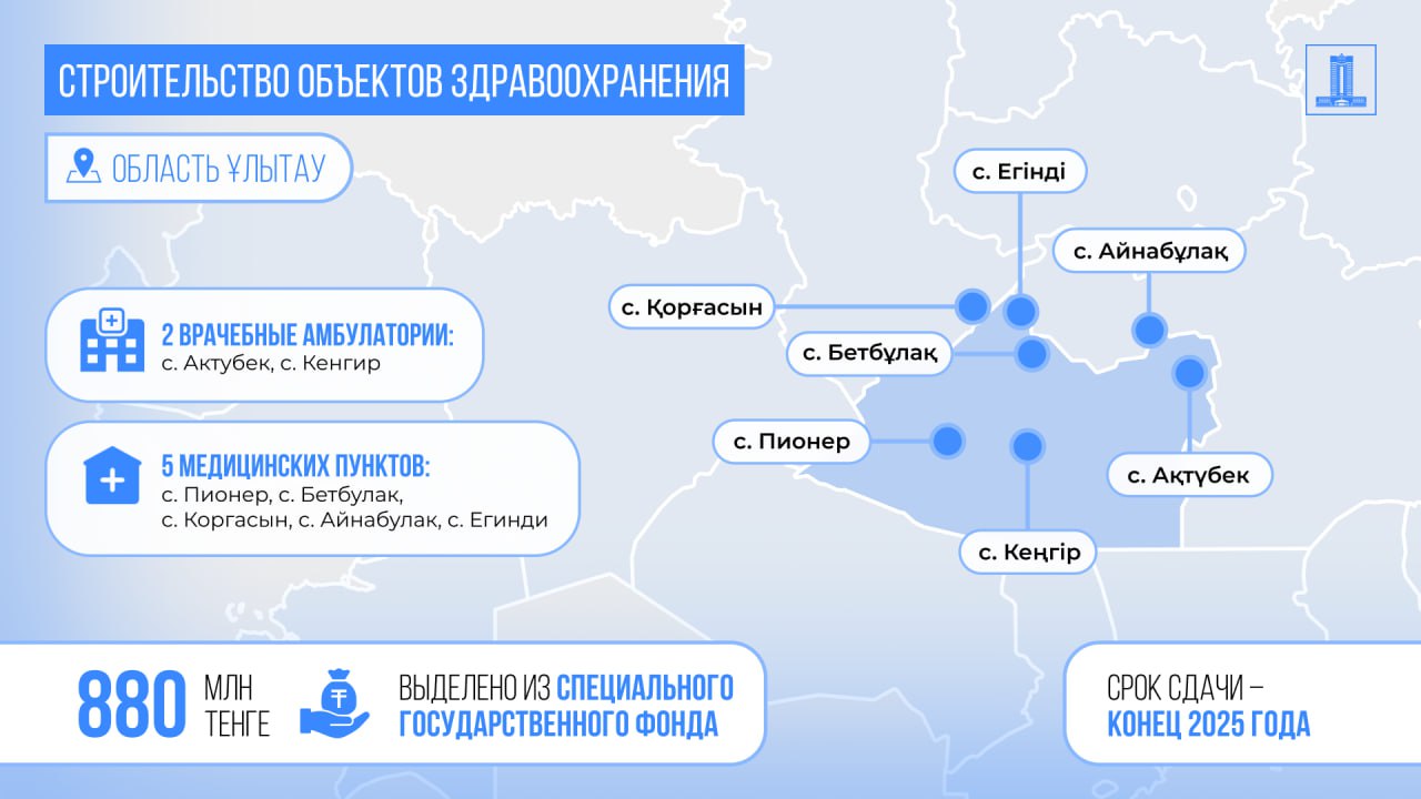 По поручению Президента 7 объектов здравоохранения строят на возвращенные активы в области Ұлытау