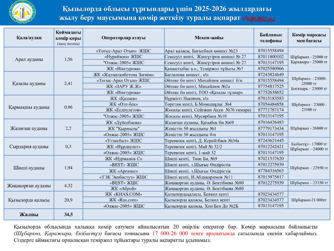 Информация о поставках угля для населения Кызылординской области на отопительный сезон 2025-2026 годов