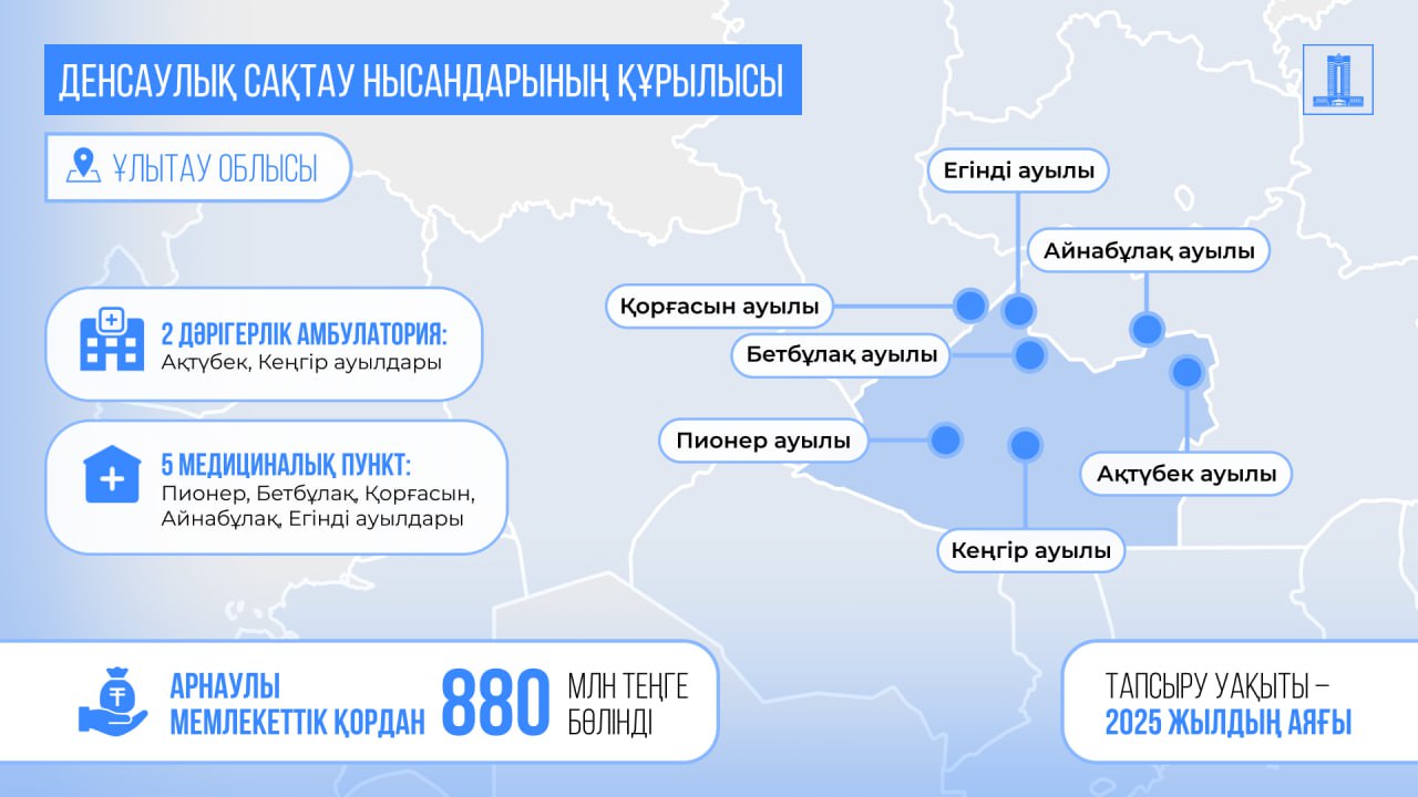 Президент тапсырмасы бойынша Ұлытау облысында қайтарылған активтер қаражаты есебінен 7 денсаулық сақтау нысаны бой көтерді