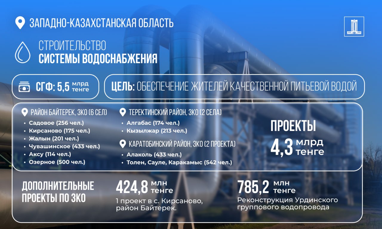 5,5 млрд тенге возвращенных активов направлено на водоснабжение сел в ЗКО