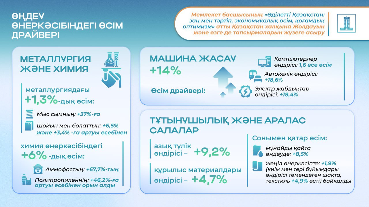Президент Жолдауын жүзеге асыру: еліміздің өңдеу өнеркәсібі 6,1% өсім көрсетті