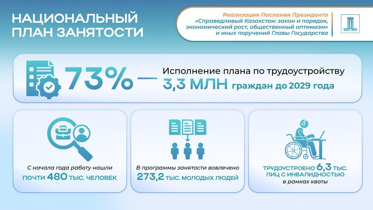 Реализация Послания Президента: Национальный план занятости выполнен на 73%