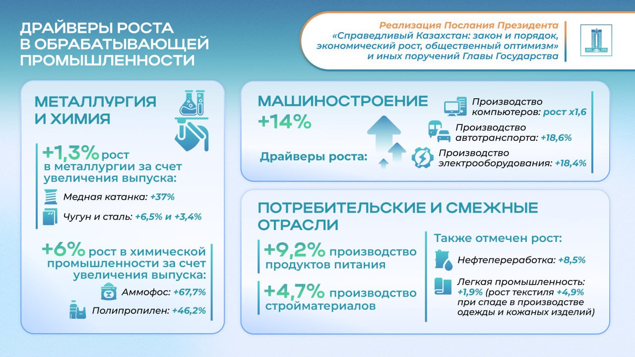 Реализация послания Президента: Обрабатывающая промышленность Казахстана показала рост на 6,1%