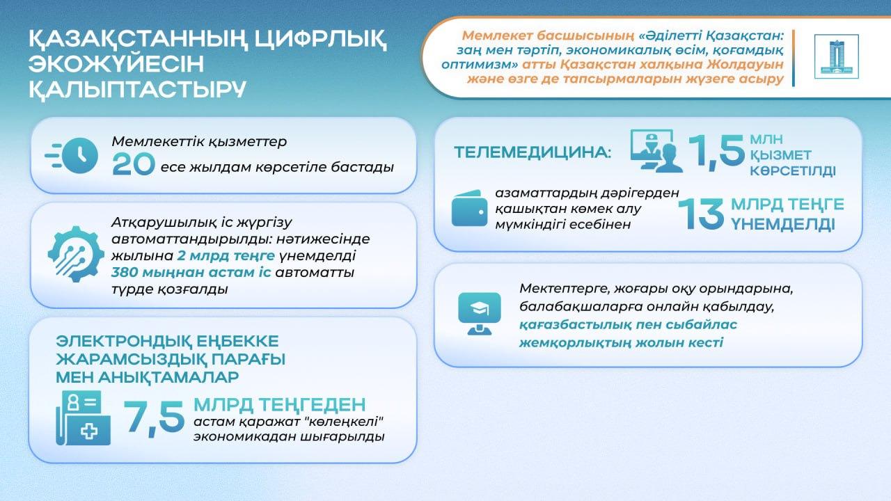 2024 жылғы Жолдау: цифрландыру көлеңкелі экономикадан 28 млрд теңгеден астам қаражатты шығаруға мүмкіндік берді