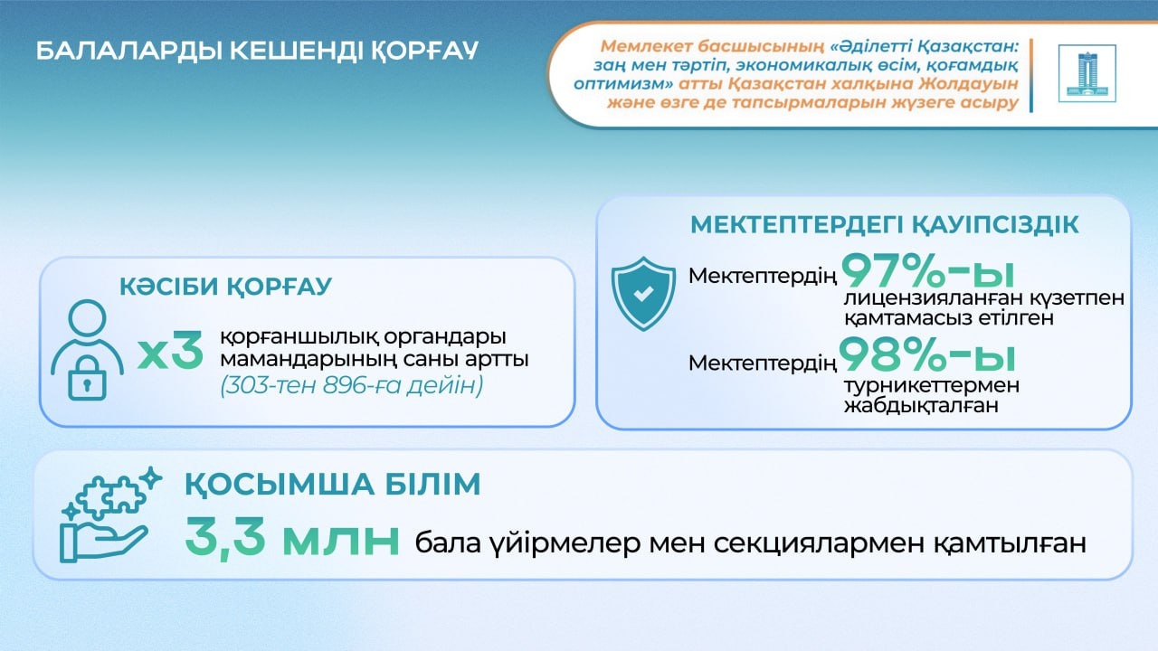 Президент Жолдауын жүзеге асыру: Елімізде балалар қауіпсіздігі күшейтіліп, жаңа тәрбие беру бағдарламалары енгізіліп жатыр