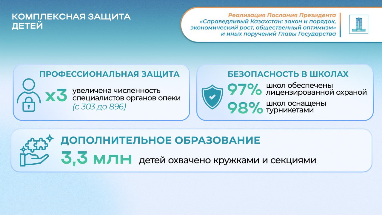 Реализация послания Президента: усиление безопасности детей и новые программы воспитания внедряют в Казахстане