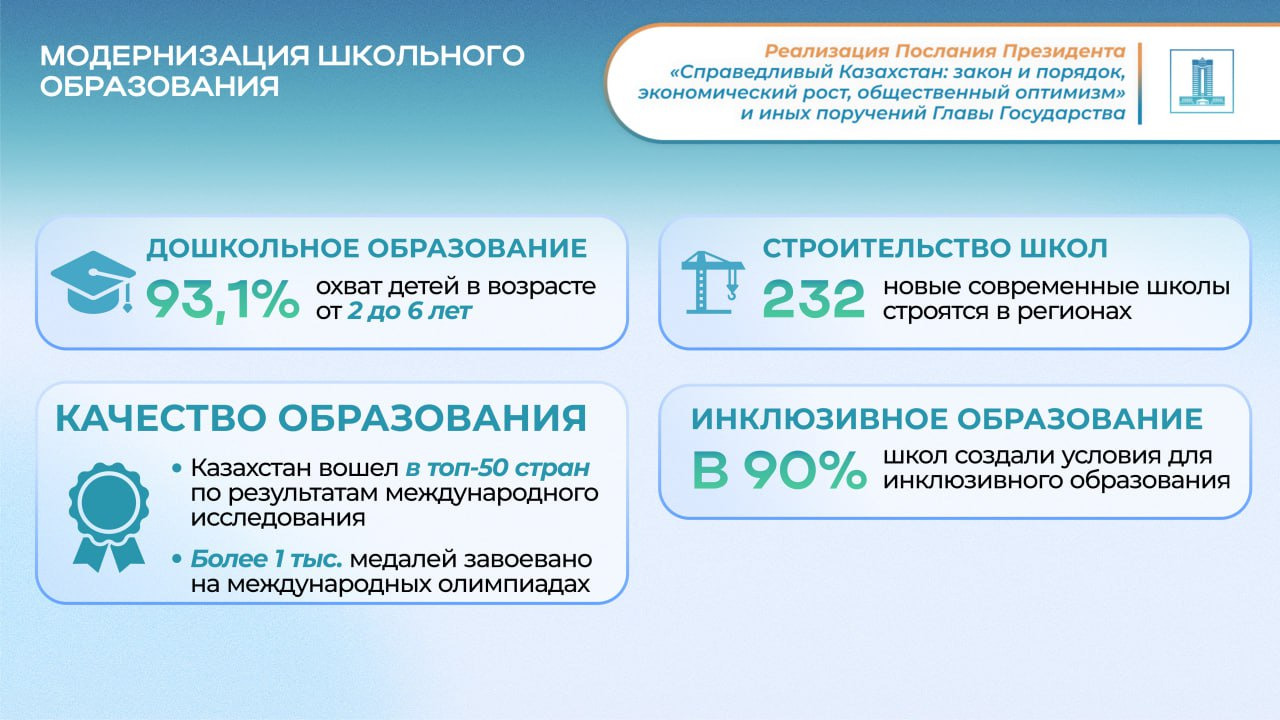 Реализация послания Президента: В Казахстане строят свыше 200 новых школ и повышают качество образования