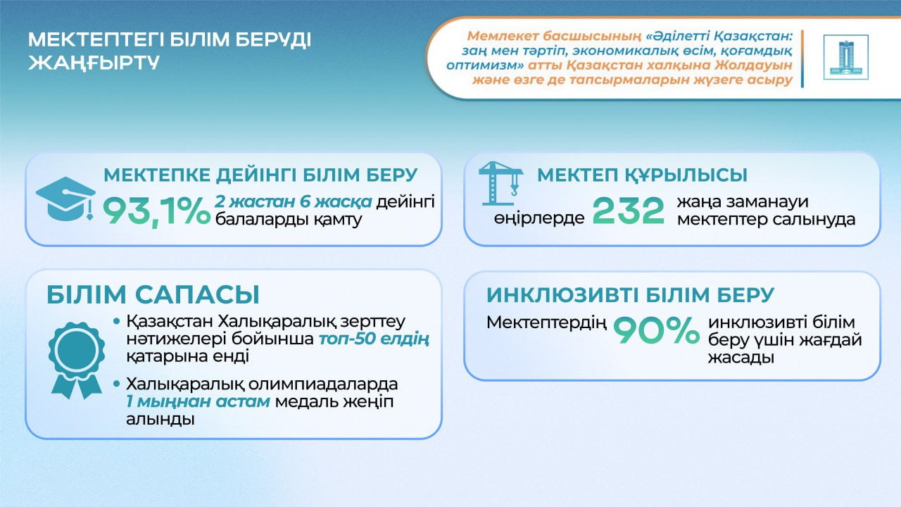 Президент Жолдауын жүзеге асыру: Елімізде 200-ден астам мектеп салынып жатыр және білім сапасы артып келеді