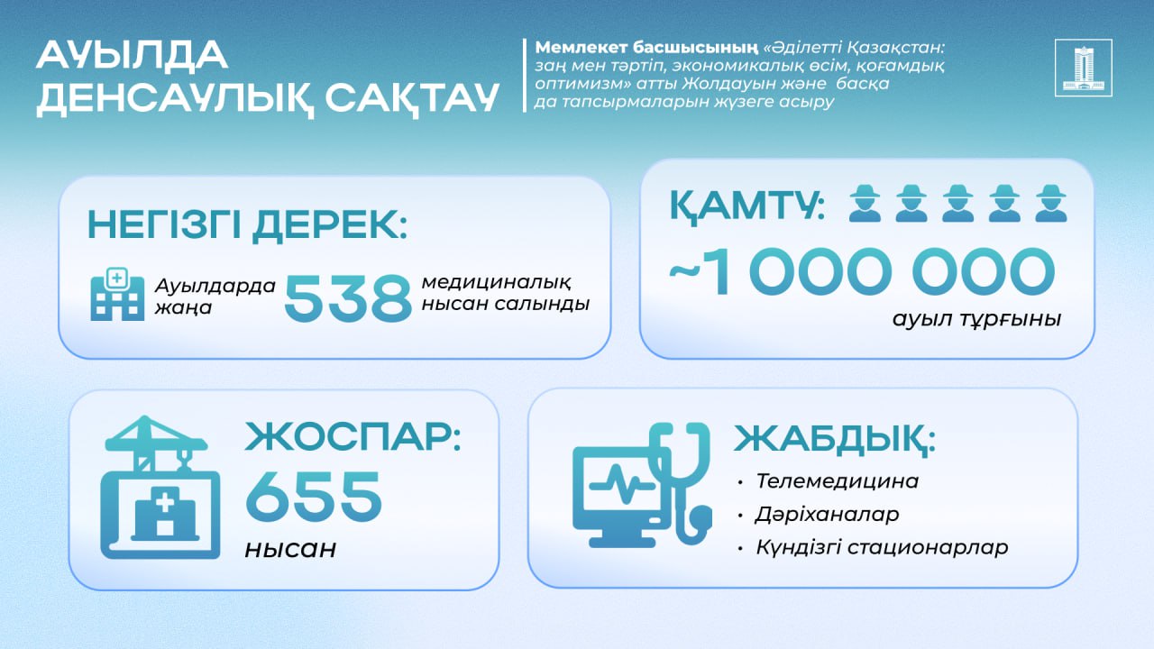 «Ауылдық денсаулық сақтауды жаңғырту»: Мемлекет басшысының тапсырмасы бойынша ұлттық жобаны жүзеге асыру аясында 538 нысан пайдалануға берілді