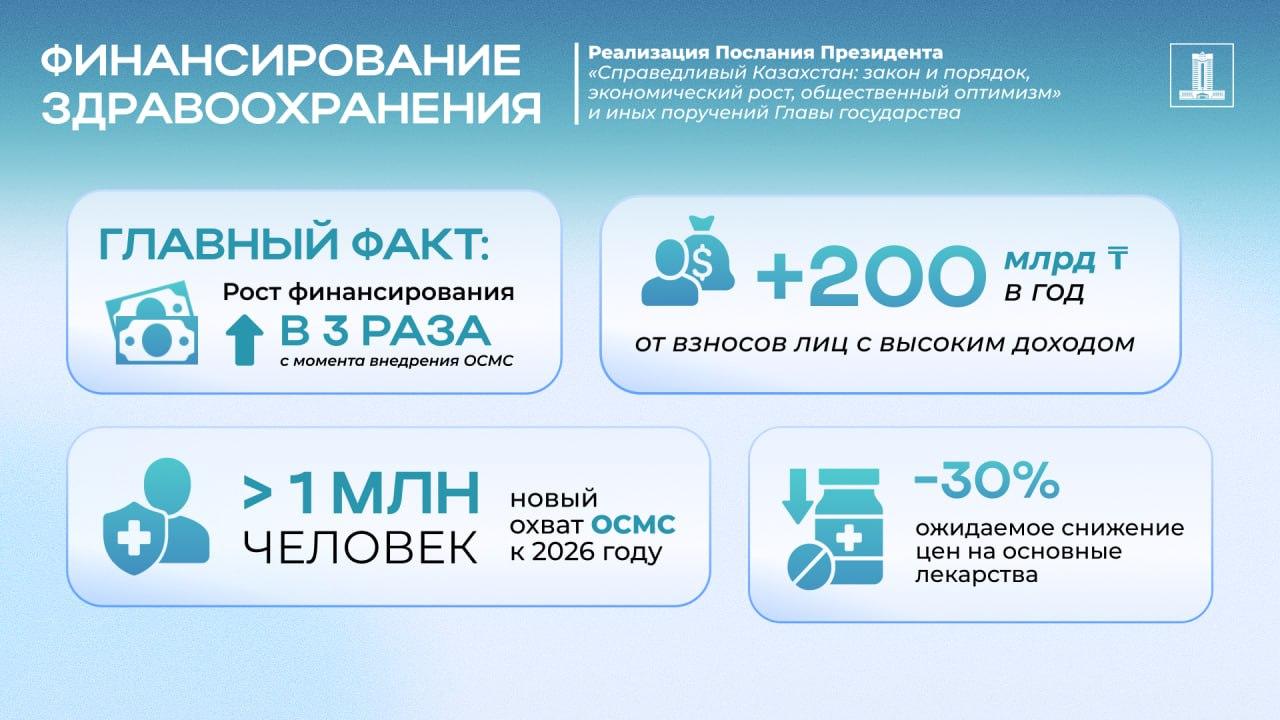О министерстве Комитеты Деятельность Документы Пресс-центр Контакты Онлайн-приемная «Модернизация сельского здравоохранения»: 538 объектов введены в эксплуатацию в рамках реализации нацпроекта по поручению Главы государства
