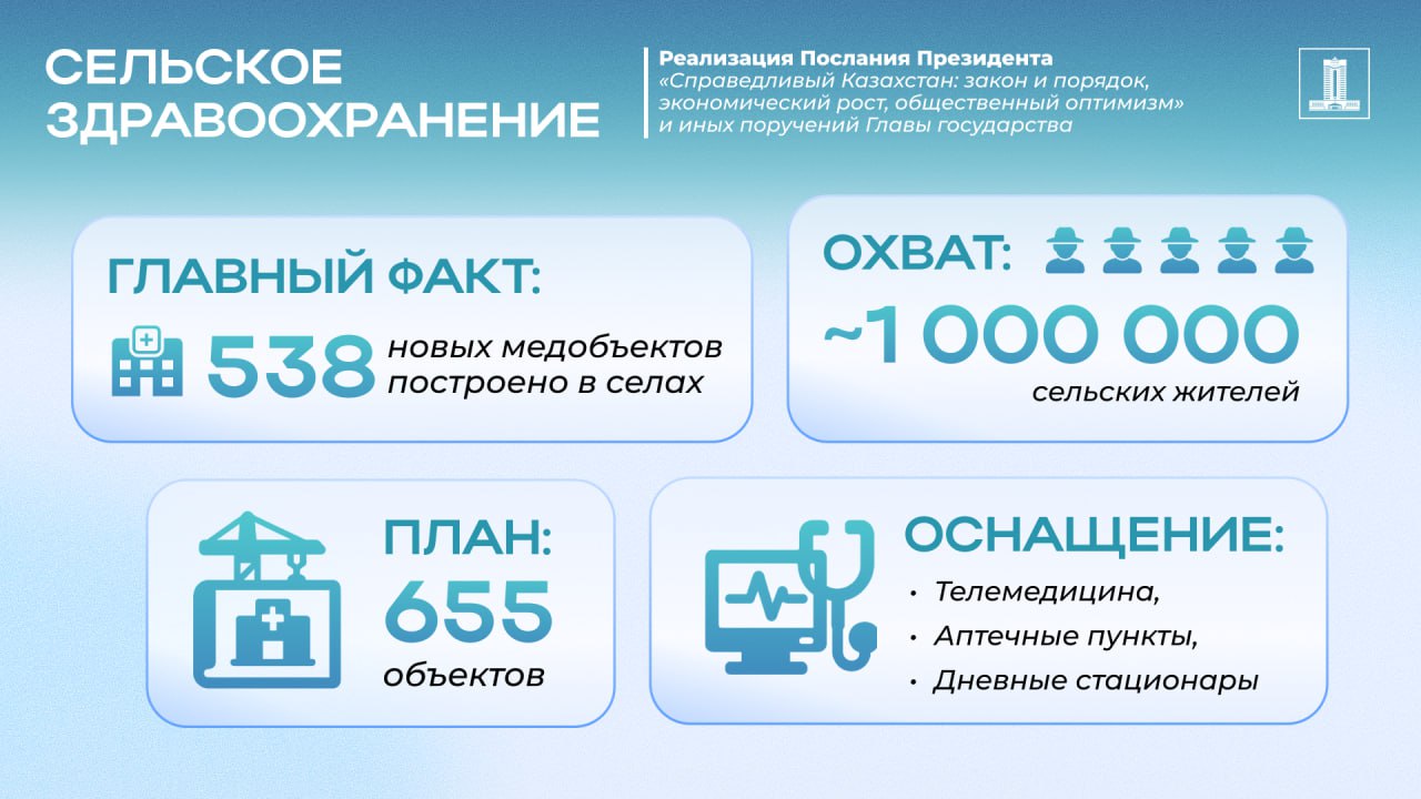 «Модернизация сельского здравоохранения»: 538 объектов введены в эксплуатацию в рамках реализации нацпроекта по поручению Главы государства