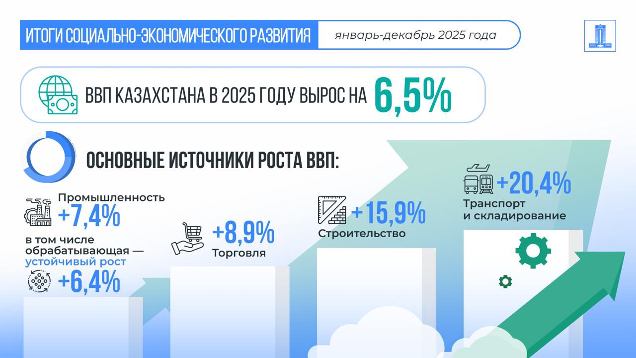 Рост ВВП Казахстана за 2025 год составил 6,5%