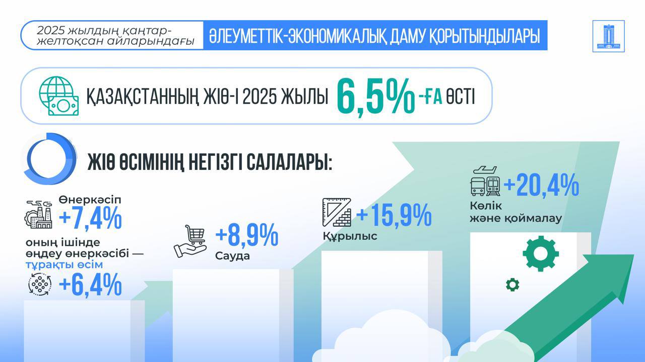 Қазақстанның 2025 жылғы ЖІӨ өсімі 6,5%-ды құрады