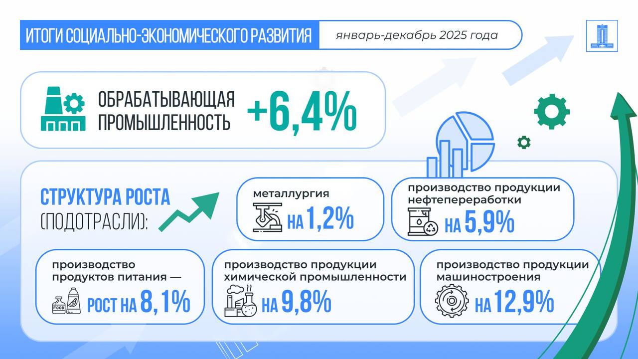 Рост ВВП Казахстана за 2025 год составил 6,5%