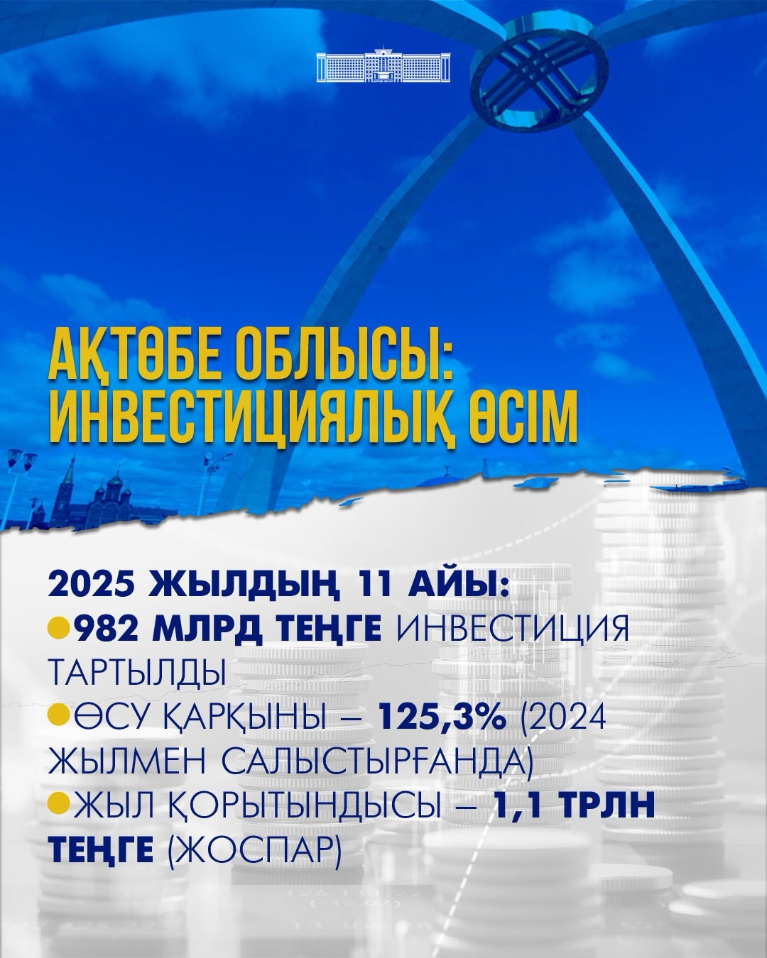 За 11 месяцев 2025 года в Актюбинскую область было привлечено 982 млрд тенге инвестиций, что составило рост на 125,3% по сравнению с аналогичным периодом 2024 года.