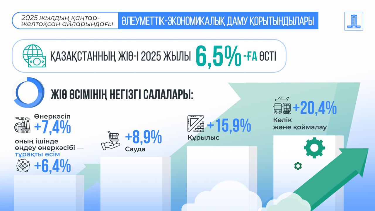 Қазақстанның 2025 жылғы ЖІӨ өсімі 6,5%-ды құрады