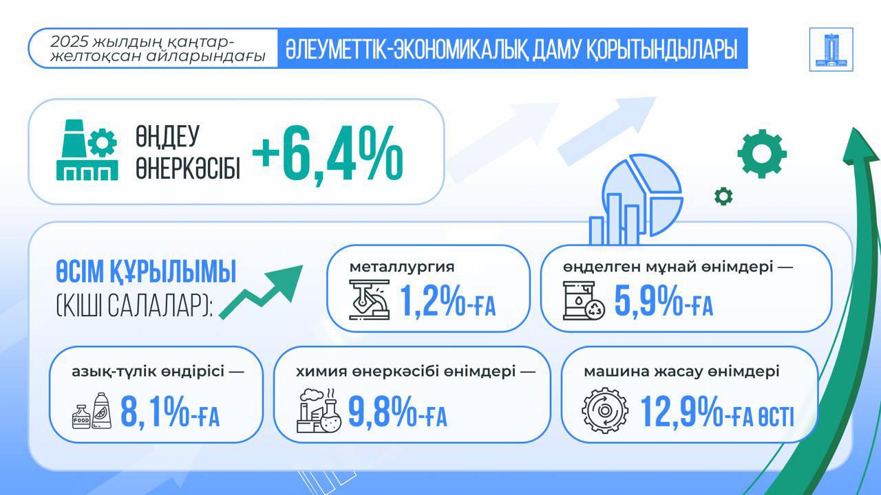 Рост ВВП Казахстана за 2025 год составил 6,5%