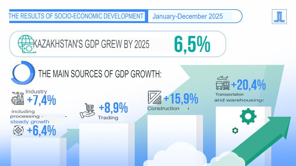 Kazakhstan's GDP growth in 2025 amounted to 6.5%