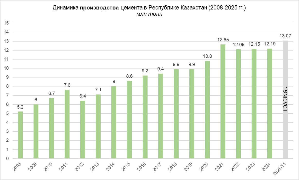 Сертификация цемента дала импульс рекордному росту производства в РК