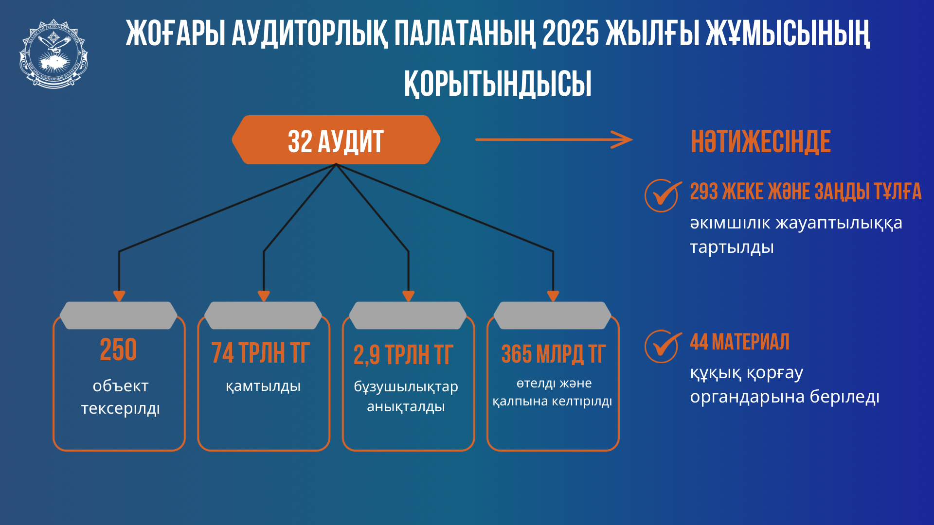 Бұзушылықтарды анықтау, тапсырмалар беру, олардың орындалуын қадағалау: Жоғары аудиторлық палата 2025 жылы қандай жұмыс атқарды