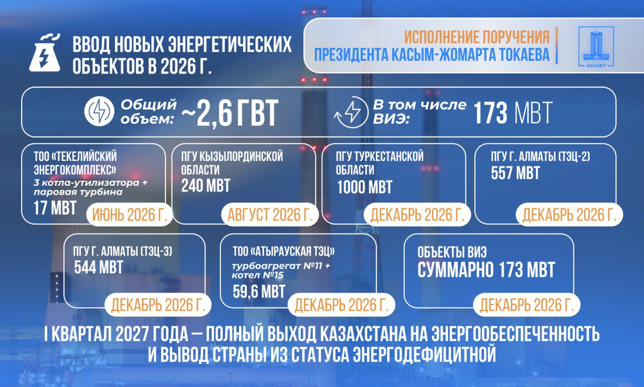 В 2026 году в Казахстане будет введено около 2,6 ГВт новой генерации, включая 173 МВт объектов ВИЭ
