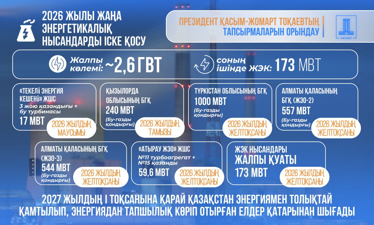 2026 жылы Қазақстанда 173 МВт-тық ЖЭК нысандарын қоса алғанда, шамамен 2,6 ГВт жаңа қуат көзі іске қосылатын болады