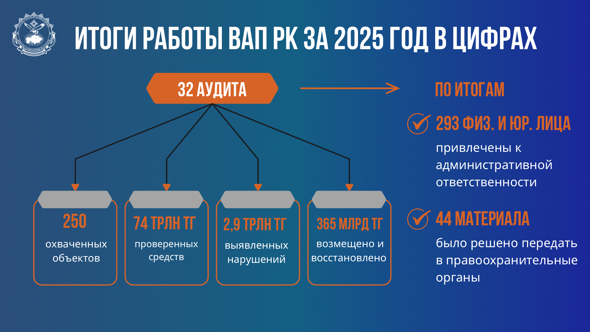 Найти нарушения, дать поручения, проследить за исполнением: чем занималась Высшая аудиторская палата в 2025 году