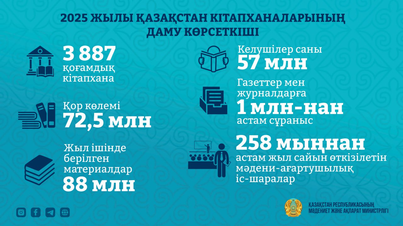 Қазақстан кітапханаларына келушілер саны 57 млн-ға жетті