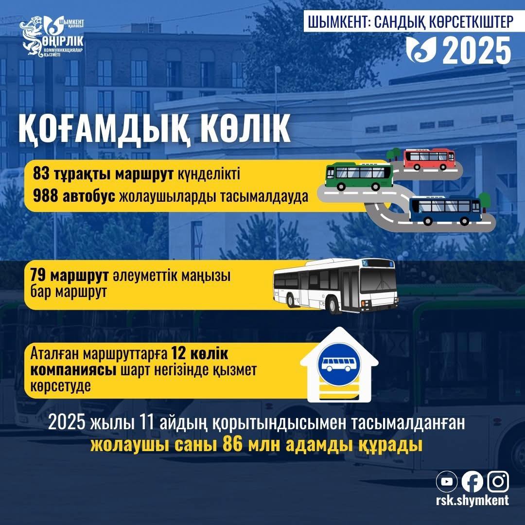 ОБЩЕСТВЕННЫЙ ТРАНСПОРТ: В ШЫМКЕНТЕ ПРОДОЛЖАЕТСЯ СИСТЕМНОЕ РАЗВИТИЕ