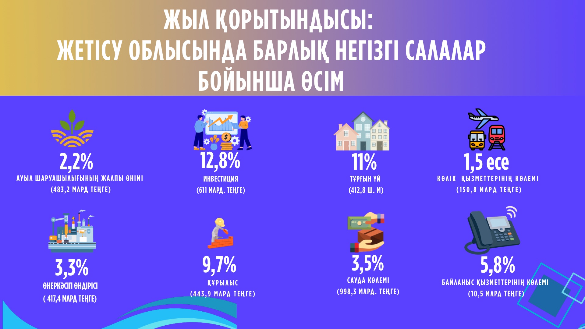 Жыл қорытындысы: Жетісу облысында барлық негізгі салалар бойынша тұрақты өсім бар