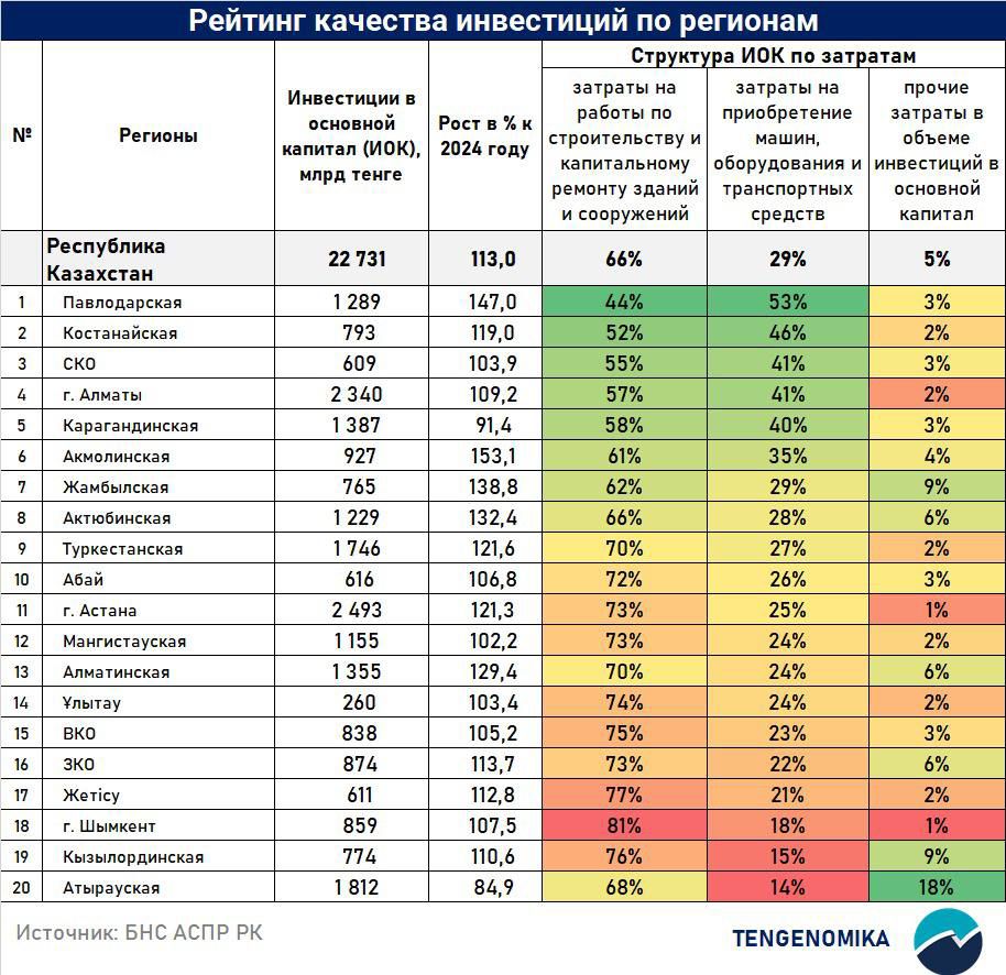 Инвестиции по регионам.