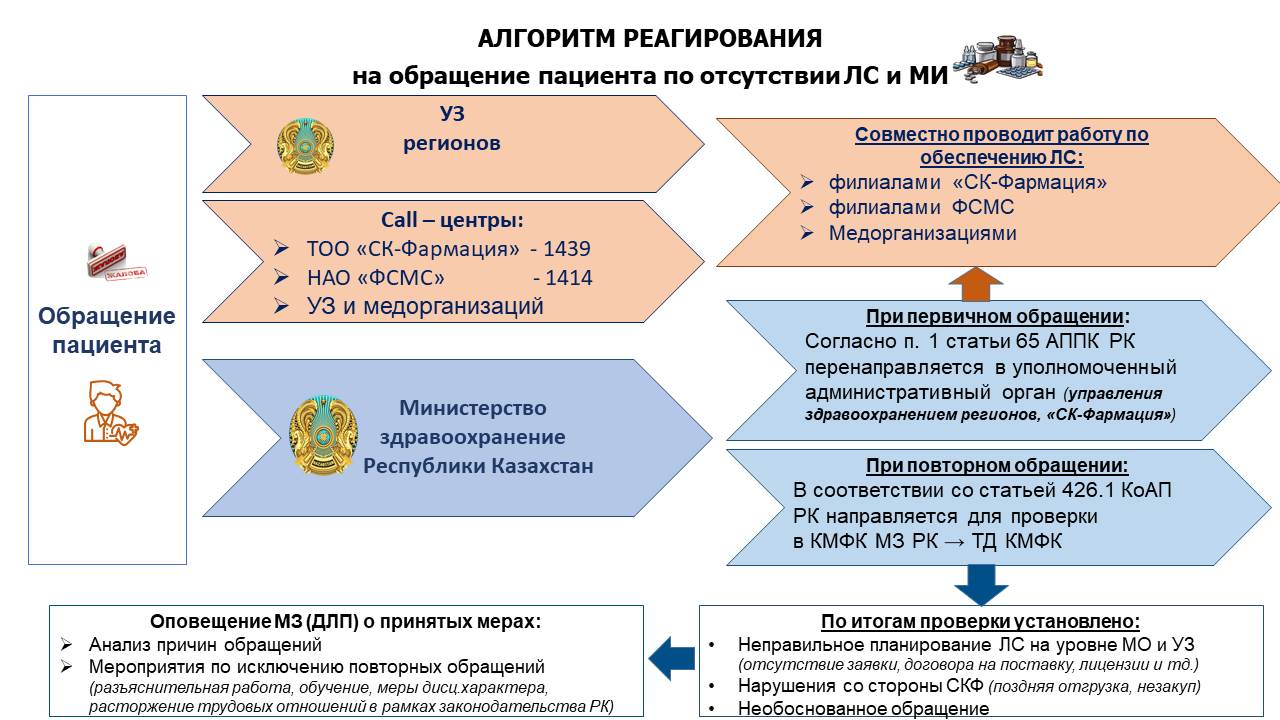 ДӘРІЛІК ЗАТТАР МЕН МЕДИЦИНАЛЫҚ БҰЙЫМДАРДЫҢ БОЛМАУЫ БОЙЫНША ПАЦИЕНТТІҢ АЙНАЛЫМЫНА ДЕН ҚОЮ АЛГОРИТМІ