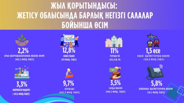 Жыл қорытындысы: Жетісу облысында барлық негізгі салалар бойынша тұрақты өсім бар