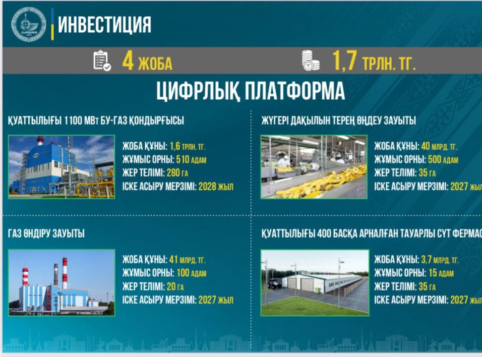 Инвестиция тартуға үлкен басымдық берілуде