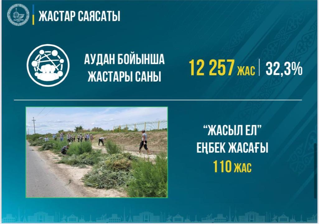 Жастар аудан халқының 32,3 пайызын құрайды