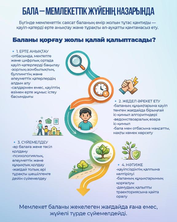 «Қазақстан балалары» тұжырымдамасы аясында баланы қорғаудың жүйелі тетігі қалыптастырылды – қауіп-қатерді ерте анықтау, оның алдын алу және балалардың тұрақты әл-ауқатын қамтамасыз ету