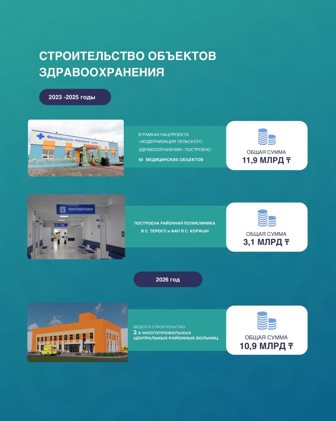 Денсаулық сақтау саласын дамыту – облыстың әлеуметтік дамуының маңызды бөлігі