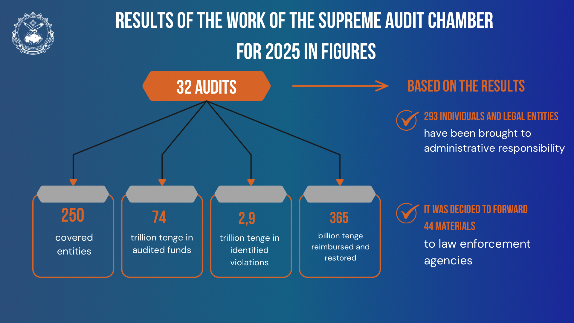 Identify violations, issue instructions, monitor compliance: what the Supreme Audit Chamber did in 2025