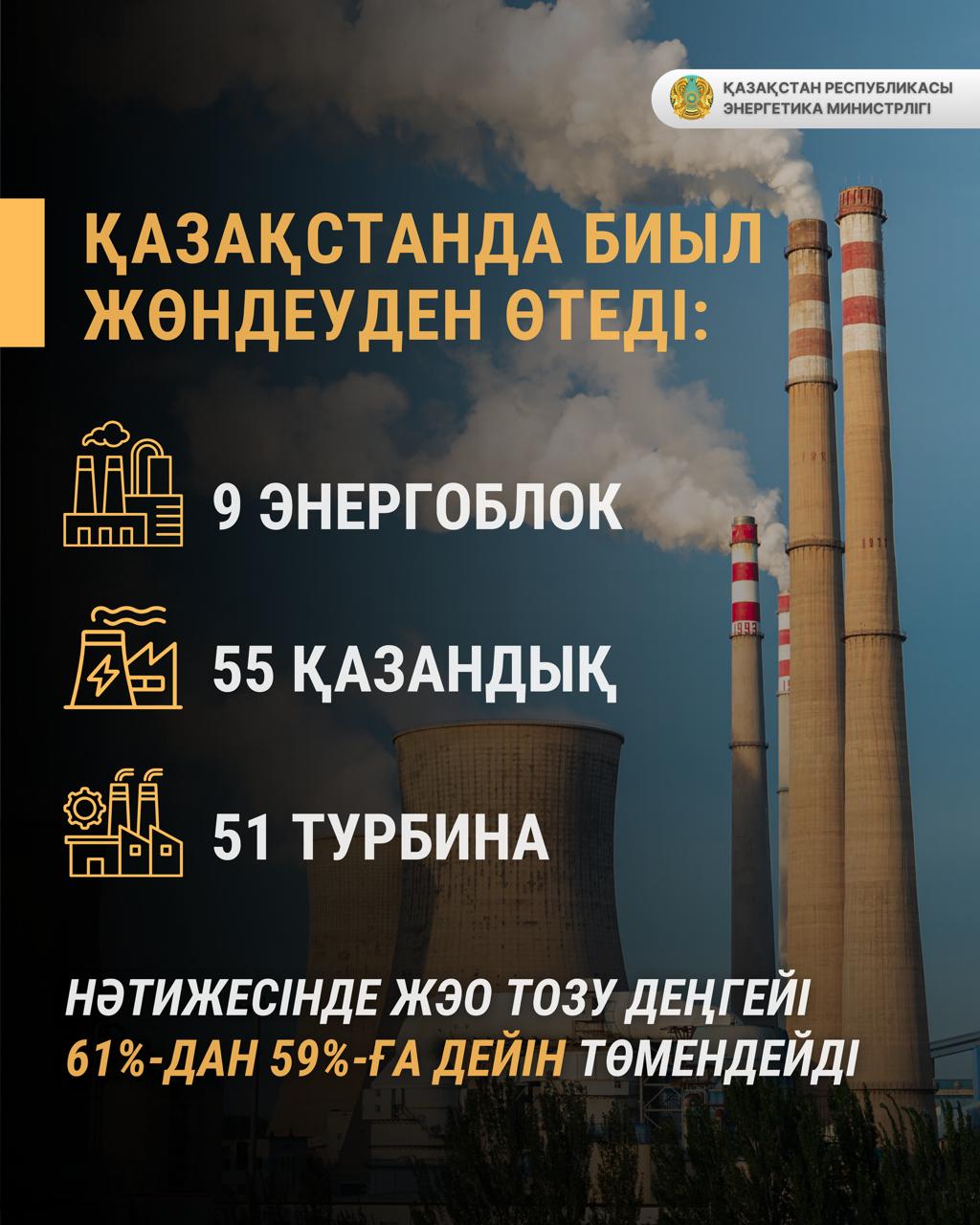2026 жылға арналған жөндеу жоспары: Елімізде 9 энергоблок, 55 қазандық және 51 турбина жаңартылады